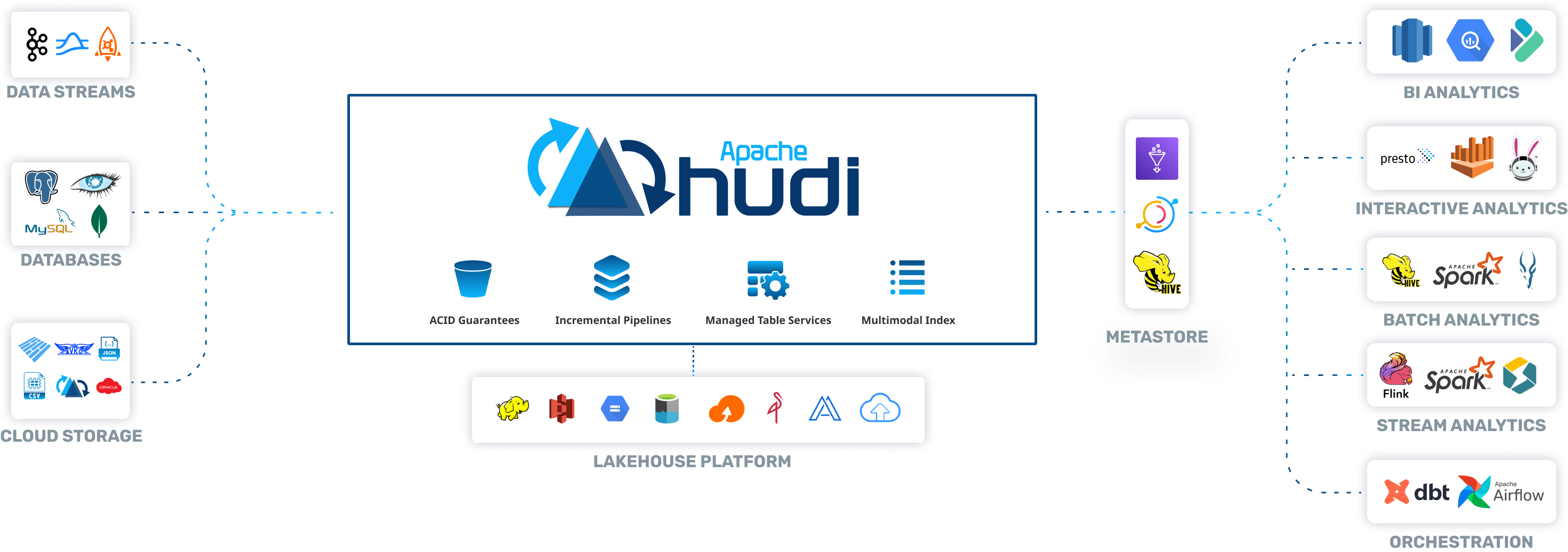 Apache Hudi